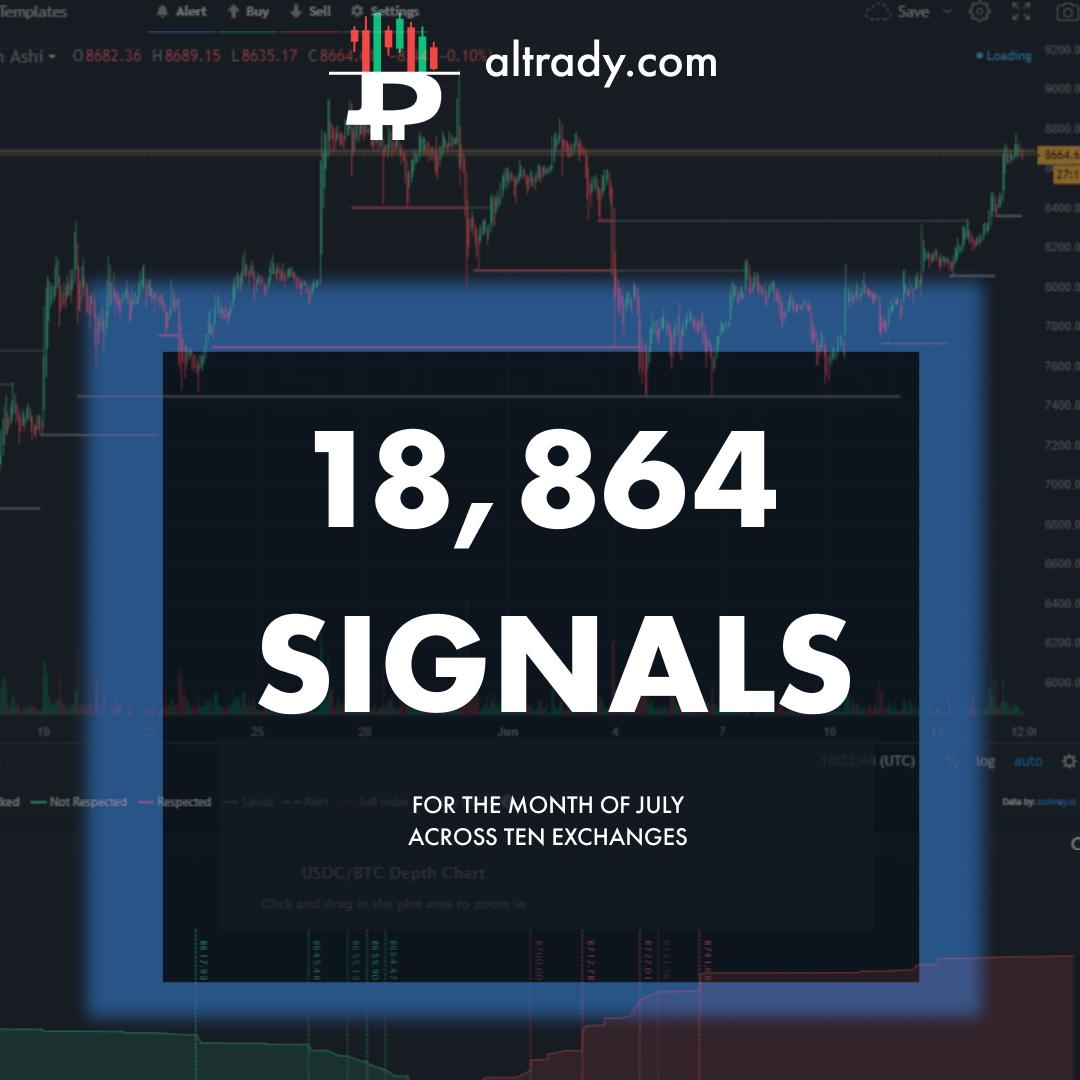altradyapp's tweet image. 18,864 were provided by #altrady&apos;s #CryptoBaseScanner across 10 #exchanges in July! 17,311 of these signals have reached at least 3% profit! 

Subscribe to the #crypto #market scanning tools and all-in-one #trading platform of altrady.com. Free trial for 30 days!