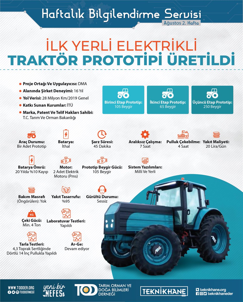 Teknikhane Haftalık Bilgilendirme Servisi - Ağustos(2019) 2. Hafta: “İlk Yerli Elektrikli Traktör Prototipi”
#bilim #teknoloji #mühendislik #teknikhane #teknikhane2019 #haftalikbilgilendirme #hybridvehicle #elektrikliaraba #traktör #tarımmakinaları #elektrikelektronikmühendisliği