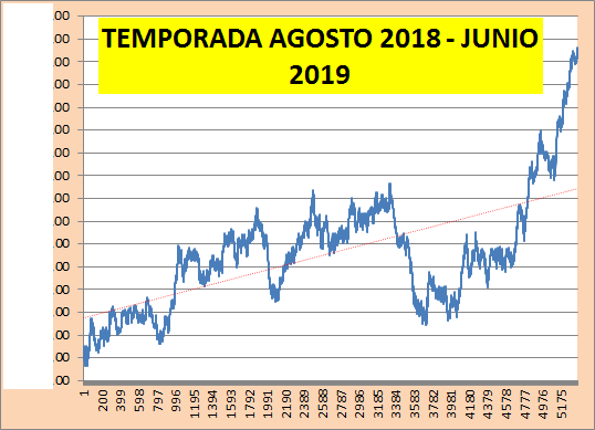 TroksBet's tweet photo. Llevaba tiempo sin dar seguimiento de los resultados de mi cartera, por escasez de horas básicamente..

Dejo abajo la gráfica de la temporada 2018-2019 (Agosto-Junio).

Conclusión: Costó, pero los cambios del año pasado fueron muy bien. https://t.co/SKR1Qg3KWB