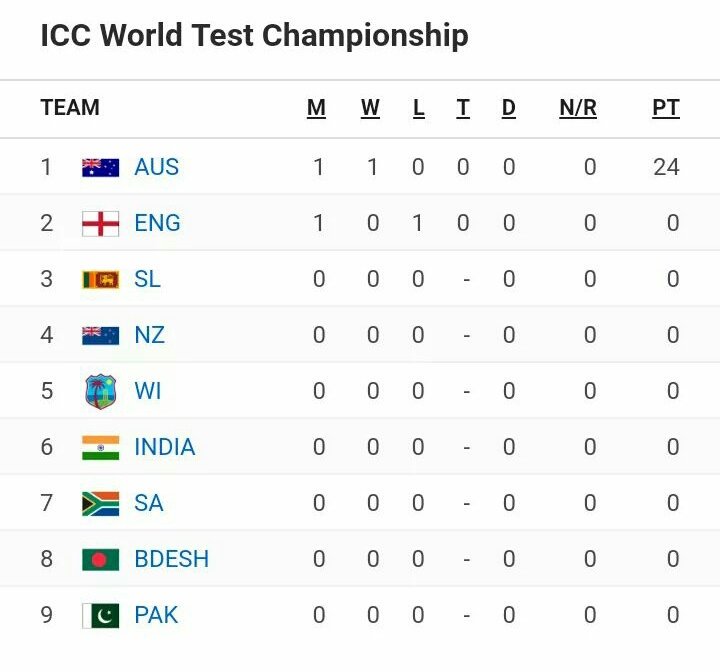 Saeed Cricky On Twitter Points Table Of Icc Test Championship