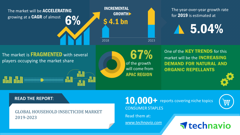 Technavio's tweet image. Global #householdinsecticide market is fragmented, and the degree of fragmentation will remain same by 2023. Sign up for free sample report@ bit.do/e3EKC to understand the market. 

@SCJohnson 

#mosquitocoils #insectspray #naturalinsectrepellant #householdproducts
