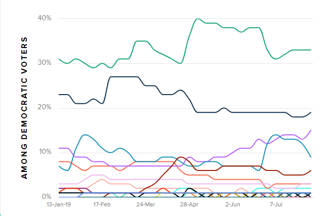 bri_guy_ny's tweet image. Beto, Pete, Kamala were all just fads. The only one who is the real deal -- who has continued to climb consistently is Elizabeth Warren.

And kudos to Warren voters, who now list Sanders as their second choice. #Bernie2020 #BernieWarren2020 
morningconsult.com/2020-democrati…