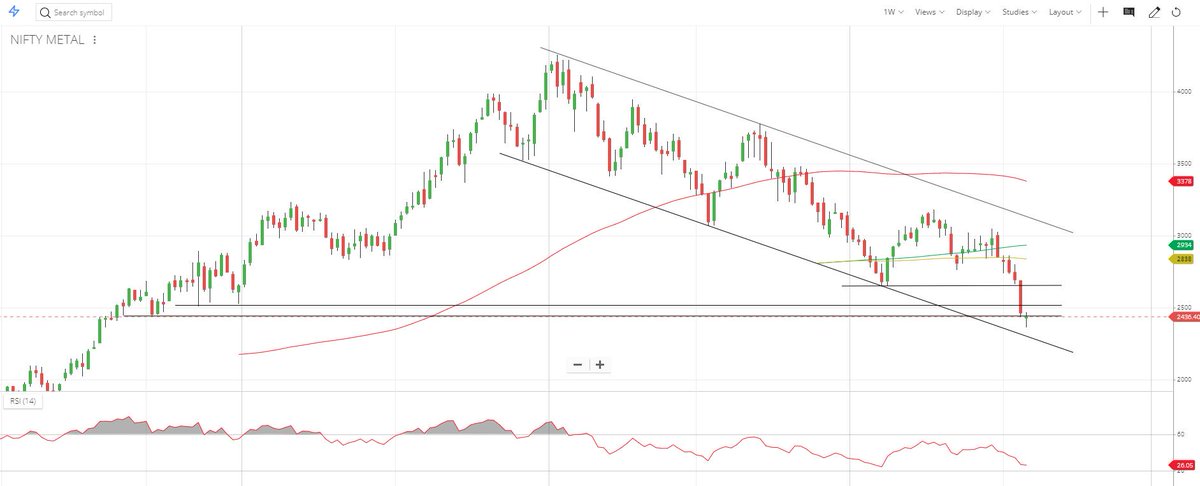 Metal Nifty Chart