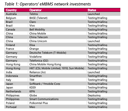 gsacom's tweet photo. #eMBMS
- 41 operators known to have been investing in eMBMS 
- 5 operators have now deployed eMBMS or launched some sort of commercial service using eMBMS
- GSA identified 69 chipsets supporting eMBMS, and at least 59 devices that support eMBMS

https://t.co/EjjOH1tQxy https://t.co/Gcc35BFC8H