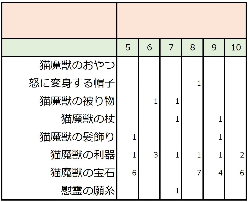 Junk メギド72 On Twitter She Raan 髪飾りだとオスカーよりアイニャのh Vhの方が多く落とす印象ですね 多分通常と亜種とでは泥率違うかもですね Twitter