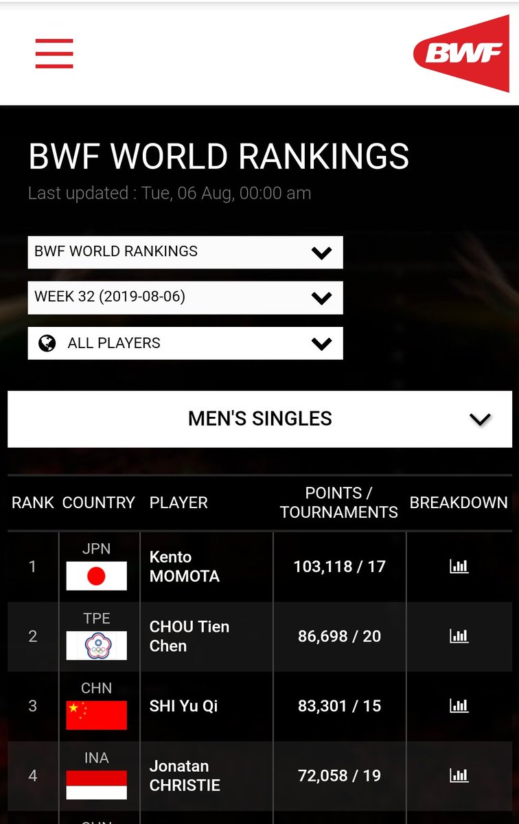 BadmintonTalk's tweet photo. IT'S OFFICIAL!

6 August 2019

Indonesia has a Men's Singles player in the WORLD Top Four FOR THE FIRST TIME since 11 December 2014!!

Congratulations to Jonatan Christie!! @jonatan979

Also congratulations to @sinisukaanthony for re-entering Top 8 &amp; Tommy for re-entering Top 16! https://t.co/7XanPExE9X