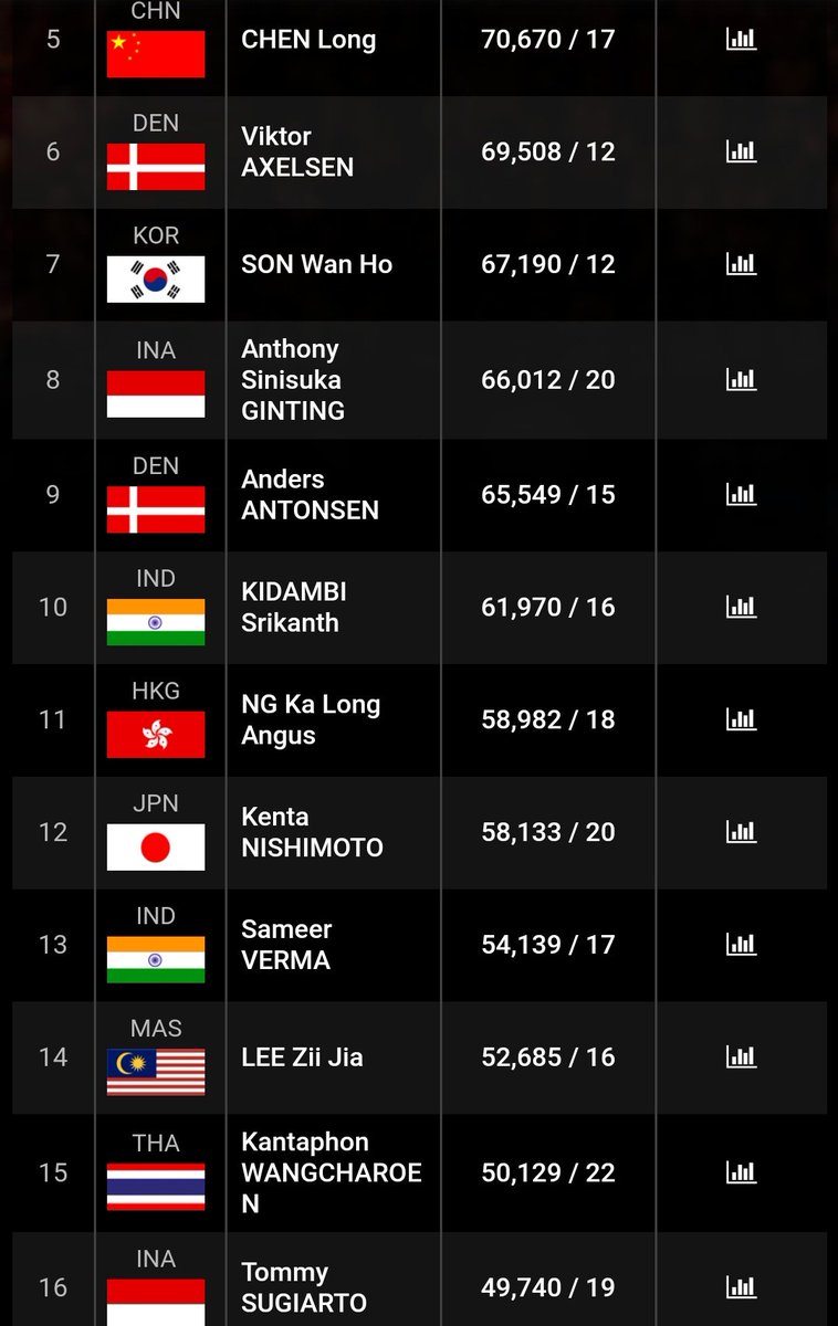 BadmintonTalk's tweet photo. IT'S OFFICIAL!

6 August 2019

Indonesia has a Men's Singles player in the WORLD Top Four FOR THE FIRST TIME since 11 December 2014!!

Congratulations to Jonatan Christie!! @jonatan979

Also congratulations to @sinisukaanthony for re-entering Top 8 &amp; Tommy for re-entering Top 16! https://t.co/7XanPExE9X