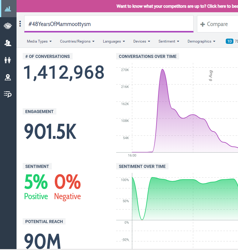 Shahid41233057's tweet photo. 1st Time In Mollywood | 1.4M+ Tweets In 21 Hrs 23 Mins😍
2M loading...🥳💪

#48YearsOfMammoottysm https://t.co/Pap7An0Qxi