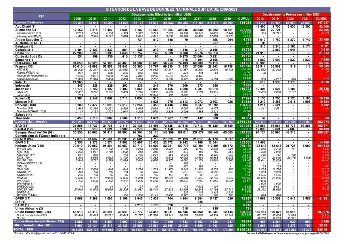 Informer et de former le monde médiatique, amp-madagascar.gov.mg AMP-Madagascar, plateforme de gestion des données sur l’aide. 10 d’existences et enregistre actuellement plus de 1950 projets/programmes. <a href="/Undpmadagascar/">PNUD Madagascar</a> <a href="/Primature/">el ghorfi</a>