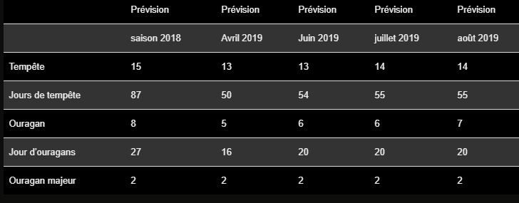 alerte_cyclone's tweet photo. Mise à jour des dernières prévisions de la saison des ouragans. https://t.co/liWYrp2zxG

— sxmcyclone (sxmcyclone) August 6, 2019
