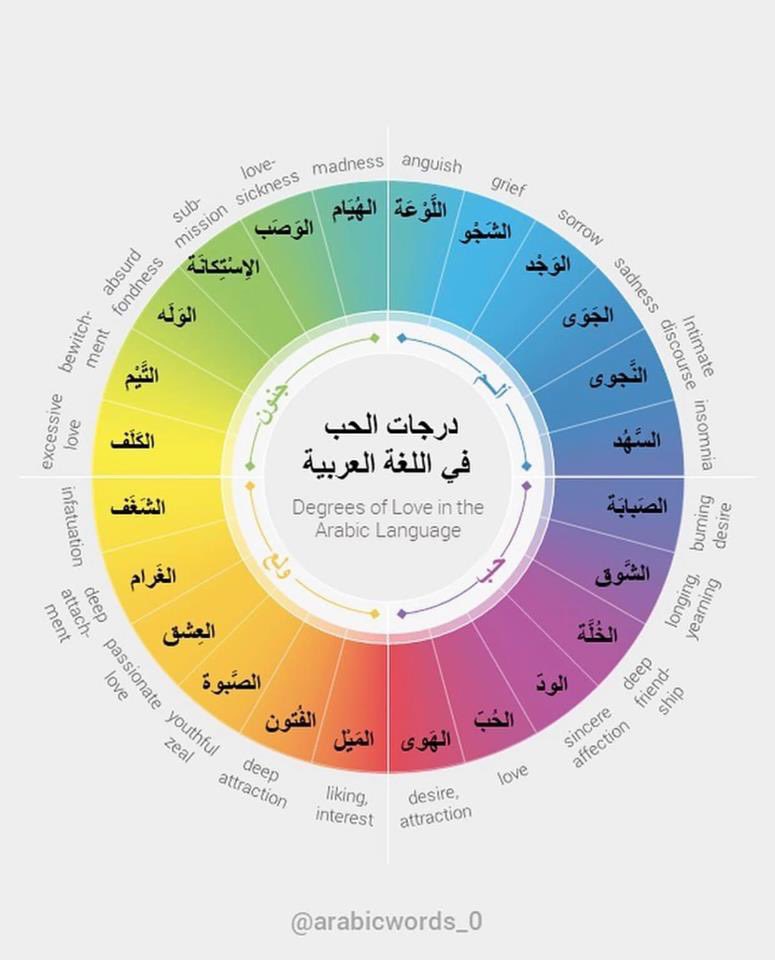 I saw a beautiful post from <a href="/arabicwords_0/">arabicwords_0</a> (great content) naming the ways to describe Love in Arabic. I kept thinking how much better it could look with a contemporary typeface. For the love of the script, language, typography &amp; inclusive love I remade the visual with my Mizan.
