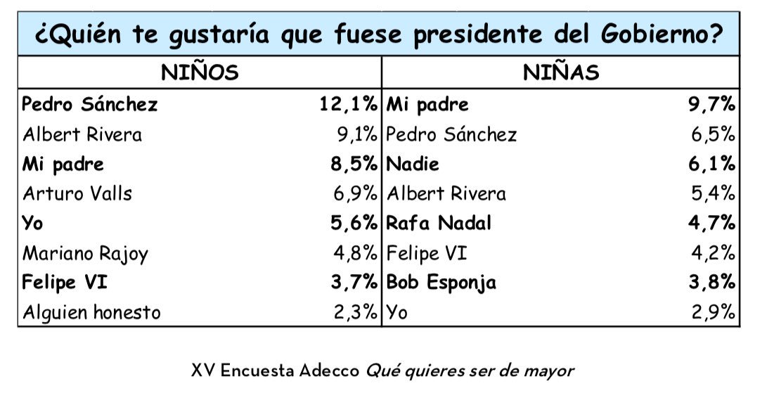 ¿A quién le gustaría tener como presidente del gobierno a los más pequeños? #DeMayorQuieroSer