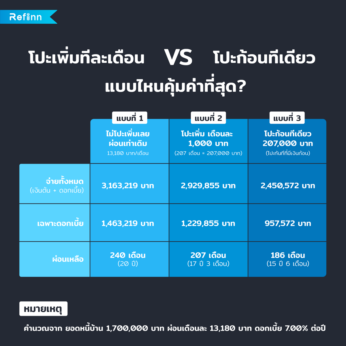 RefinnOfficial's tweet photo. โปะเพิ่มทีละเดือน VS โปะก้อนทีเดียว
แบบไหนคุ้มค่าที่สุด?

แบบที่ 1 - #ผ่อนบ้าน เท่าเดิมโดยที่ไม่โปะเพิ่ม
จากหนี้บ้าน 1,700,000 บาท ต้องผ่อน 20 ปี เดือนละ 13,180 บาท จะต้องจ่ายเงินต้น+ดอกเบี้ย 3,163,219 บาท เฉพาะแค่ดอกเบี้ยก็ปาไป 1,463,219 บาท เยอะใช่ไหมล่ะครับ #Refinn https://t.co/vmrfXKSSys