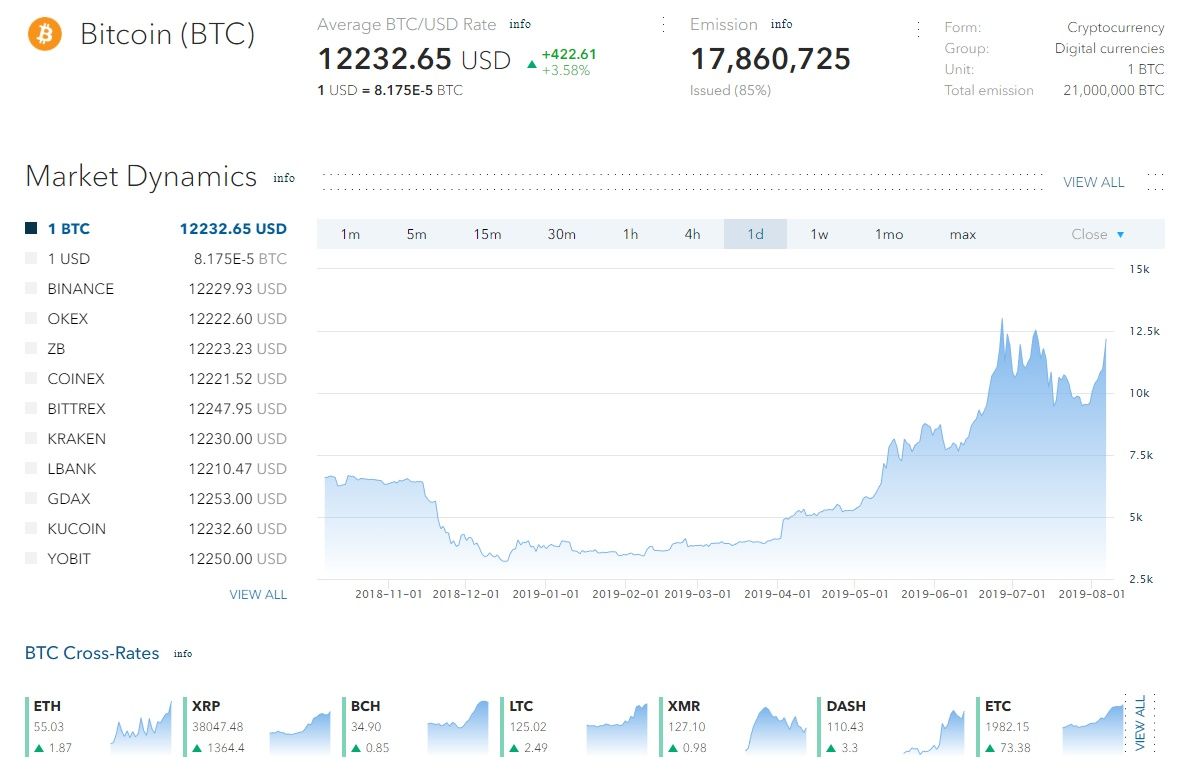 CORIndex's tweet photo. #Bitcoin hits above 12K $ Today

Average #BTC/USD Rate is 11810.6 USD

Best #Bitcoin data: https://t.co/jjsF0nOr4z
#Cryptocurrency #Research Platform https://t.co/QzNng9JbOb