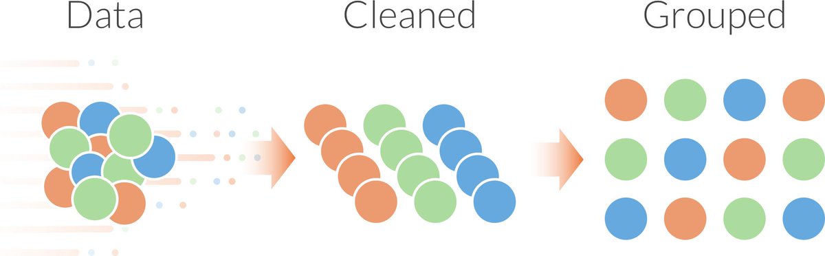 cramstackdata's tweet image. Data transformation is the process of converting data from one format or structure into another. Businesses want to transform data to make it compatible with other data, move it to another system, join it with data, or aggregate information in the data.

 #data #techtoday #cram