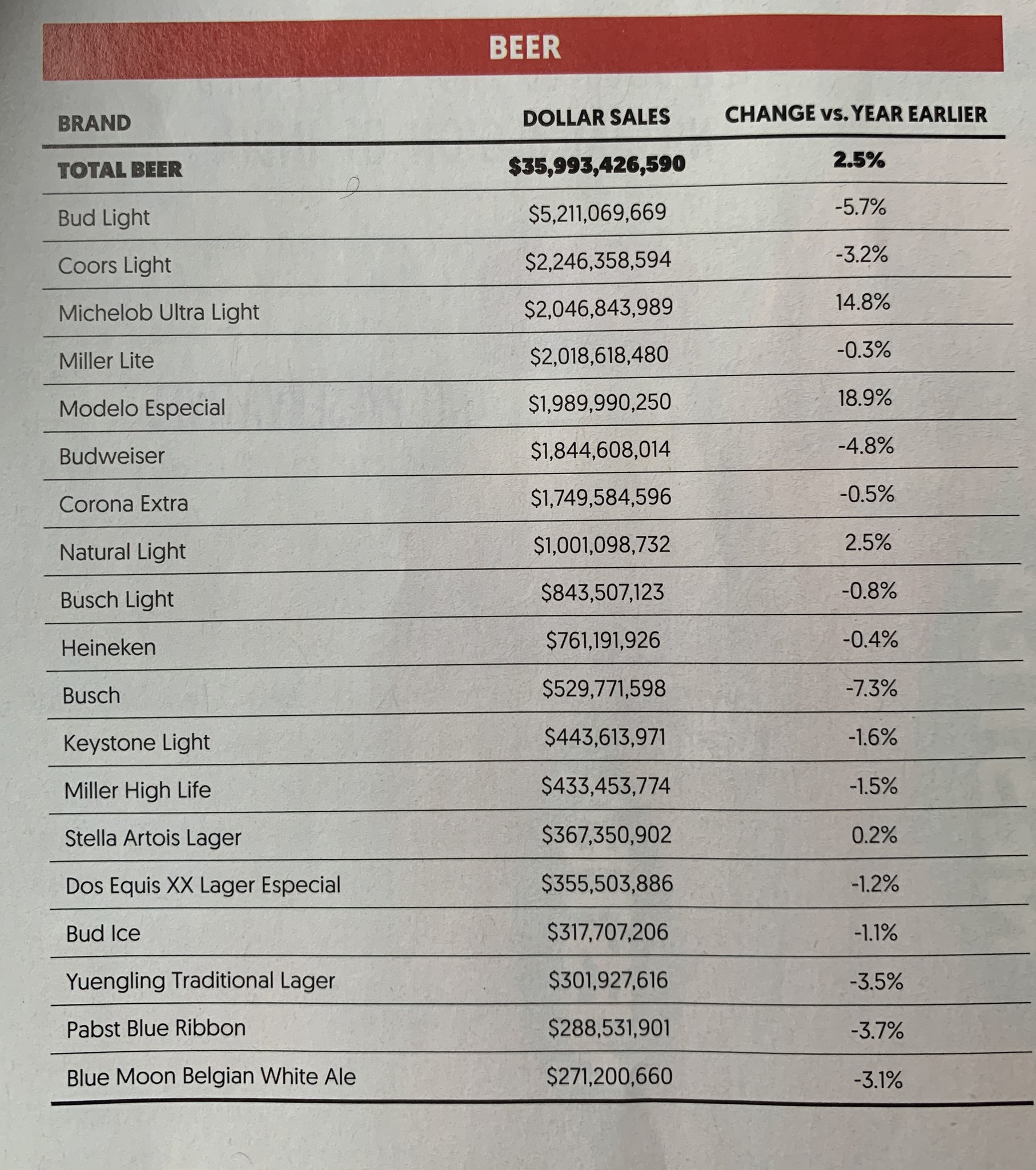 most popular beers in America