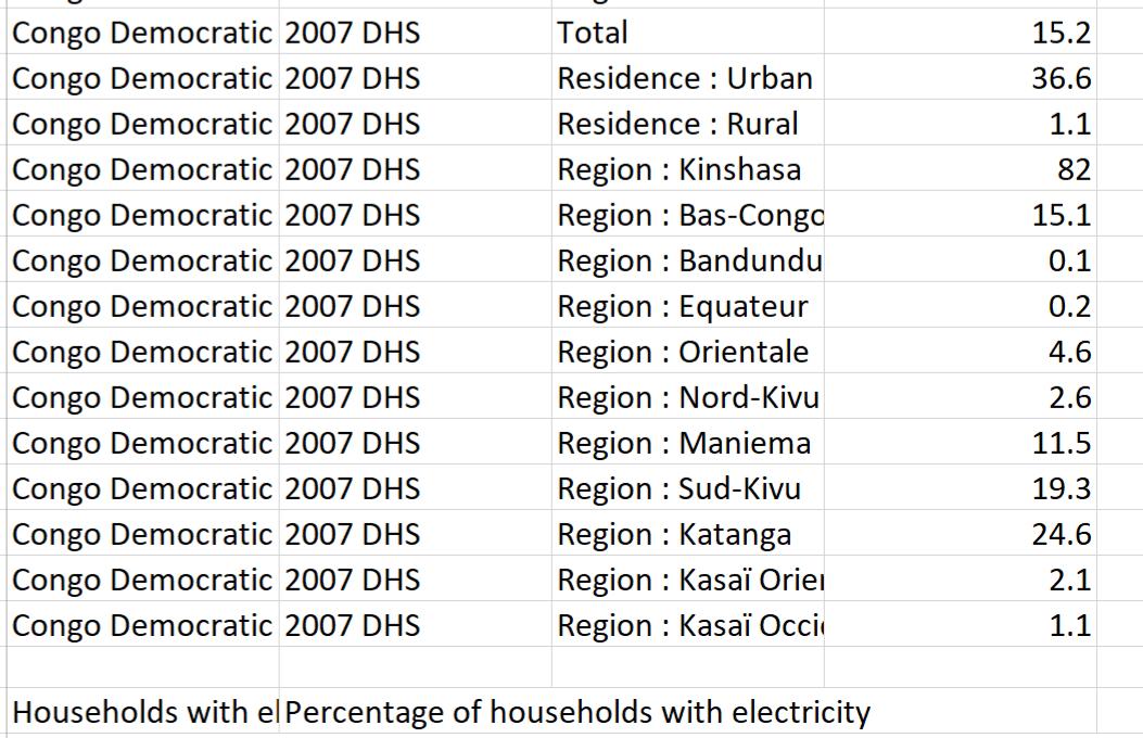 SORAZIZ's tweet photo. Statistiques inquiétantes de la couverture électrique des ménages Congolais par province... Rien n'a été fait entre 2007 et 2015, résultats, nous sommes passés de 15% à 13%! #Vision2060 @SminPowerGroup @NgalulaPe https://t.co/eLDFqOU0Y7