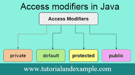 2vishalsingh's tweet image. Access modifiers in Java
bit.ly/access_modifie…
In Java, there are two types of access modifiers one is a non-access modifier, and other is access modifier.
#Default_access_modifier
#Java_Private_access_modifier
#Java_public_access_modifier