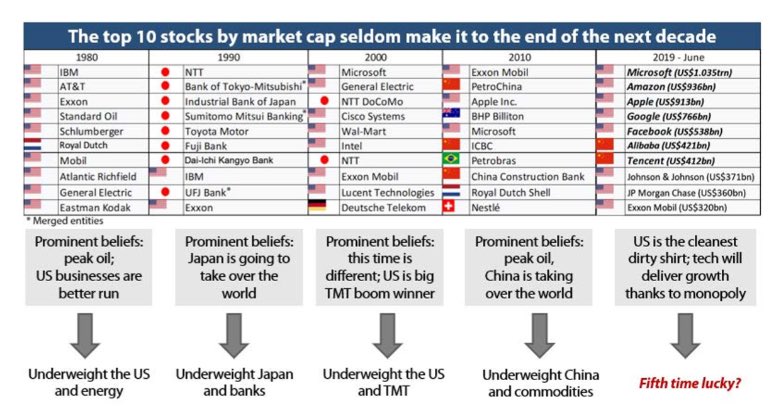 Monday Morning Macro On Twitter The Top 10 stocks By market Cap Seldom Make It To The Next 