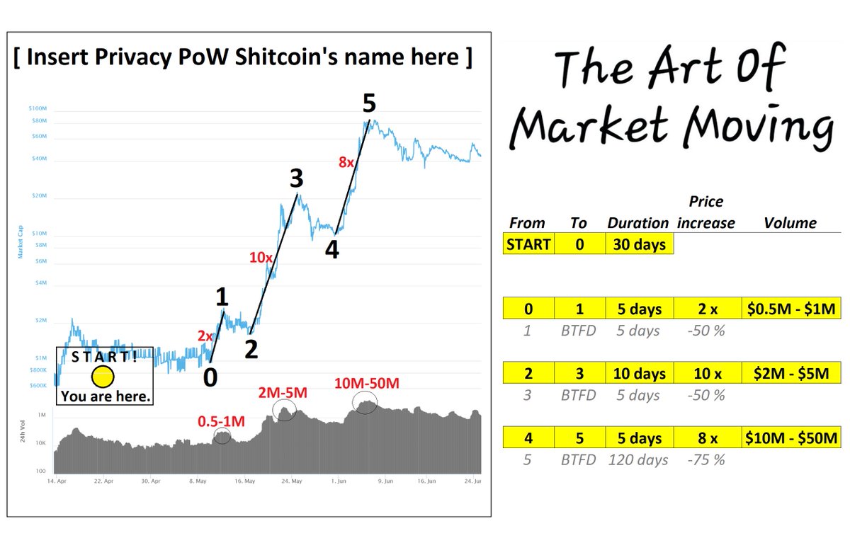 PastBTC_TT's tweet photo. [ THE ART OF MARKET MOVING ]
Season 1 Episode 1-2
The one with the "Moving out of buy range"

Cast:
● #MrWhales - buying high to sell higher
● #MrRetail selling

*  In an illiquid theater near you September 1st.
*  30x - 200x seats available, depending on audience and "movie". https://t.co/UKeLIxJNDQ