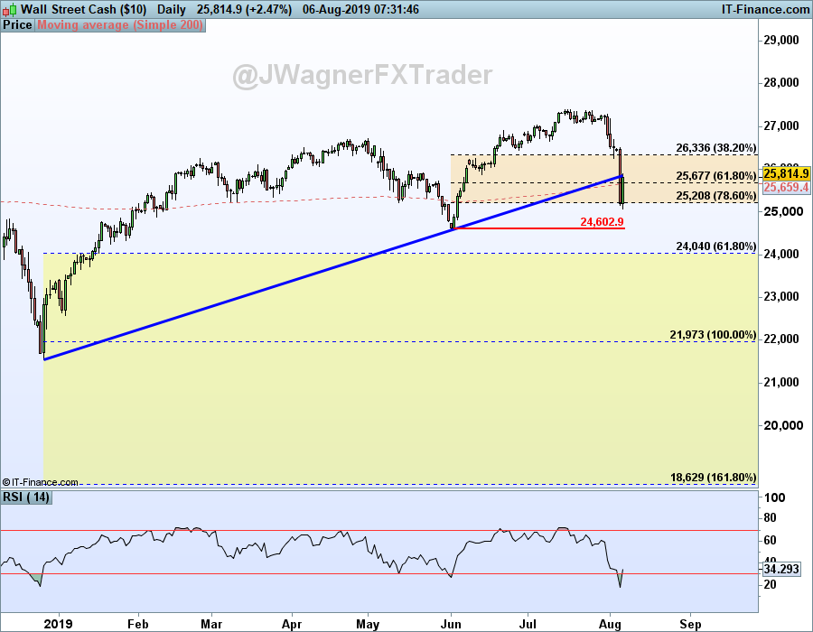 Forex Charts - 