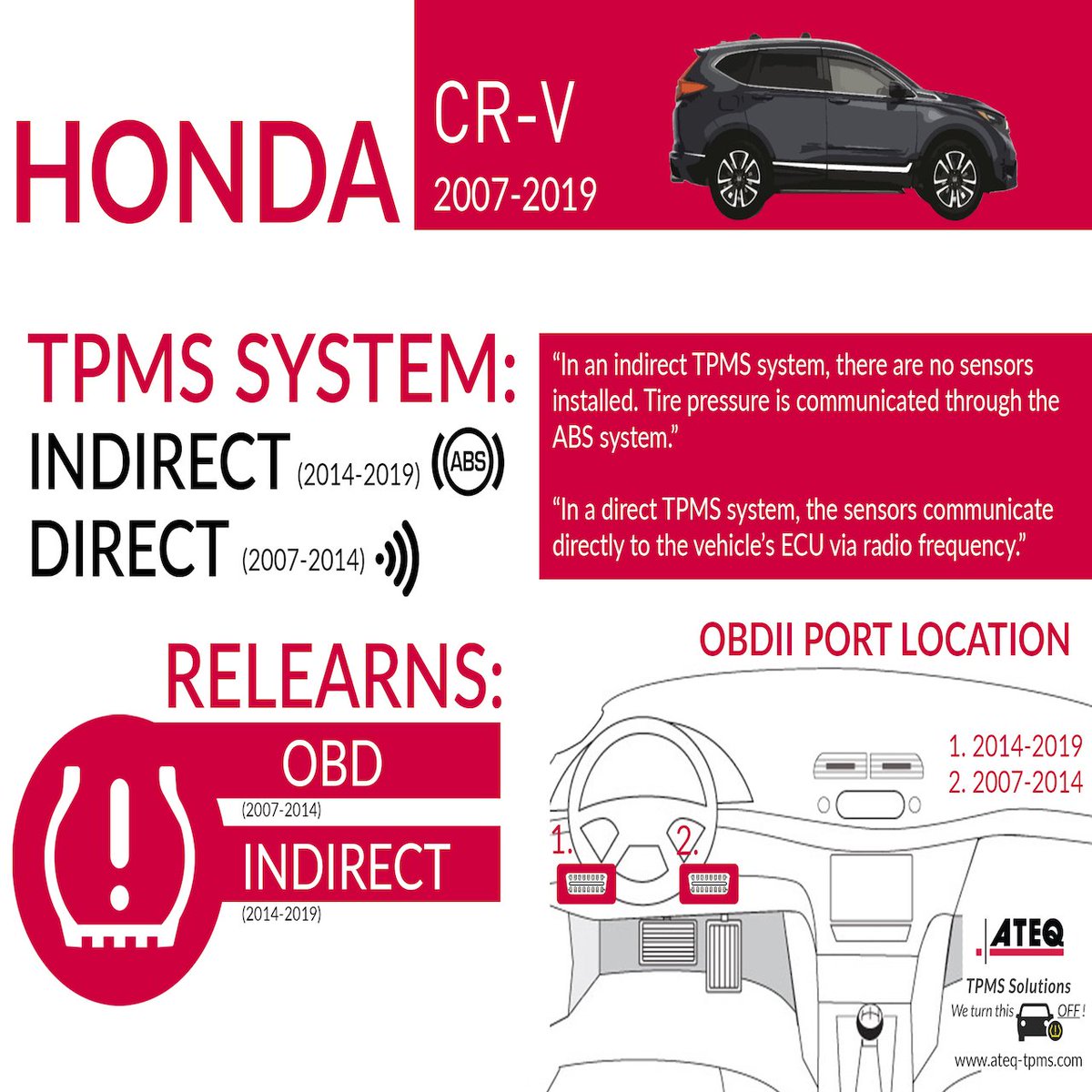 ATEQTPMSGlobal's tweet image. ❓Did you know❓ The Honda CR-V is manufactured with an indirect and a direct TPMS system, depending on the year. 

Read more: zcu.io/rQNI 

#TPMS #HondaCRV #ateqtpms