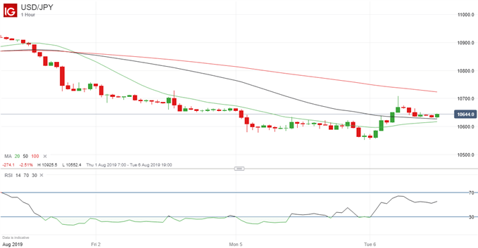Livecharts Co Uk Forex Charts Dollar Index - Forex Forecasting Techniques
