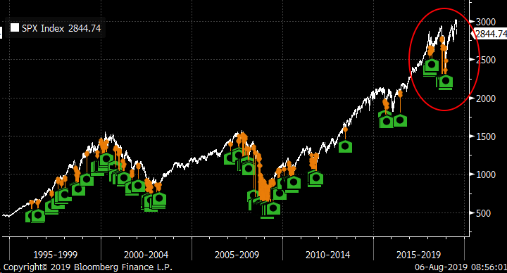 MacroMorning's tweet image. '94 to '16, #SPX was down 2.5% 112 days. If you bought #stocks next day &amp;amp; held 3 days, you'd have 65%+ hit ratio &amp;amp; return much better than buy &amp;amp; hold. 

7 days since '16. Up only twice. #DifferentGame or #SampleError? 🤔🤔🤔#QE #Fed #FOMC #DontBTD #TradeWars #EconomicSlowdown