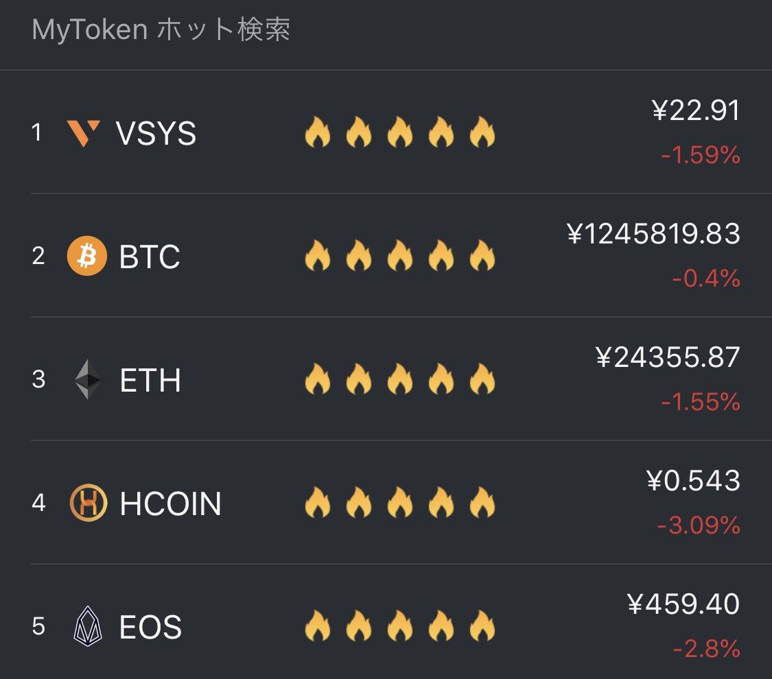 8/6 人気検索ランキング🔥
$VSYS $BTC $ETH $HCOIN $EOS