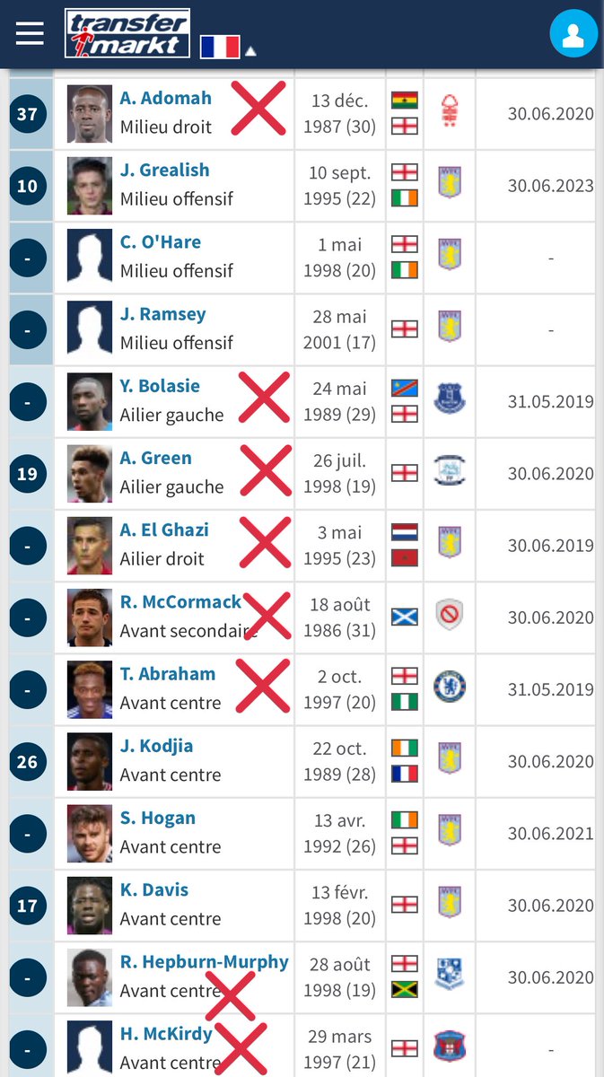 Des 43 joueurs ayant eu un contrat en 2018/19, voici l’effectif restant au 6 août, fin de prêts, fin de contrats, joueurs libérés et départs en prêts compris : 19 joueurs dont 3 gardiens et 2 joueurs n’ayant jamais évolué en pro.