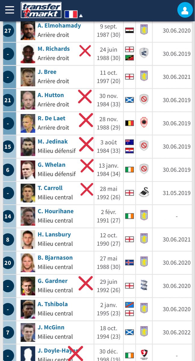 Des 43 joueurs ayant eu un contrat en 2018/19, voici l’effectif restant au 6 août, fin de prêts, fin de contrats, joueurs libérés et départs en prêts compris : 19 joueurs dont 3 gardiens et 2 joueurs n’ayant jamais évolué en pro.