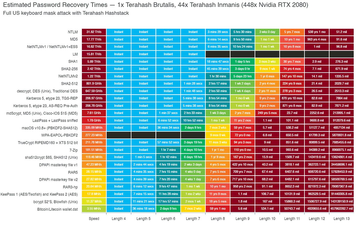 Progress in the cloud for cryptocurrency mining made old hash function  insecure. SHA-512 hash for a 6-digit password with salt can be cracked  instantly. In the picture data on the cloud on