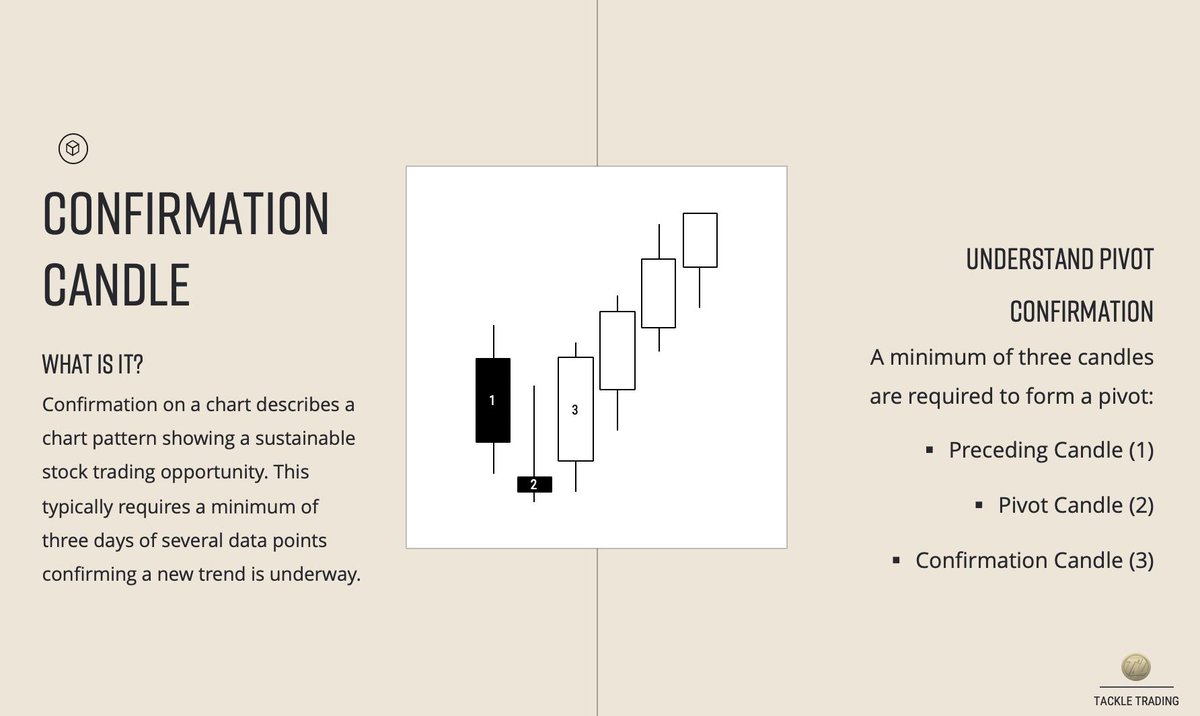 mattjustice13's tweet photo. WHAT IS IT A CONFIRMATION CANDLE:
A signal candle is a reversal candle pattern contained within the context of a potentially forming support or resistance pivot point. Signal candles like Dojiβs precede pivot confirmation candles.
#Trading #TechnicalAnalysis101 #TradingCandles https://t.co/ljHwnDUzIO