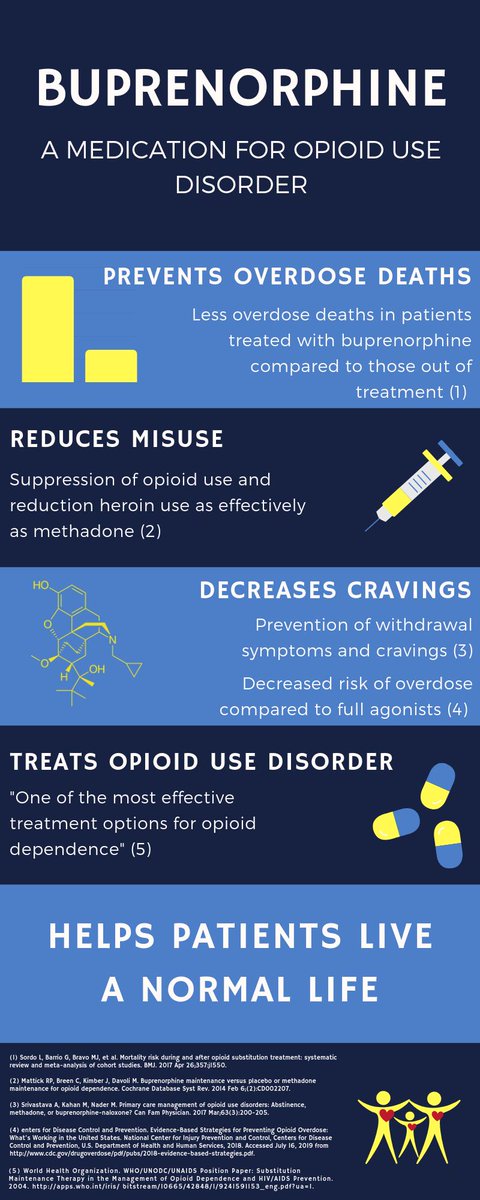 Kayla_Askey's tweet photo. I wanted to thank everyone for their helpful feedback on my infographic! Here is an updated version. I tried to make it a little bit shorter. There's a more detailed version, if you would like a copy, feel free to DM me! #TwitteRx @DanVentricelli @noMOdeaths #buprenorphine #MOUD https://t.co/4bORTZSbY4