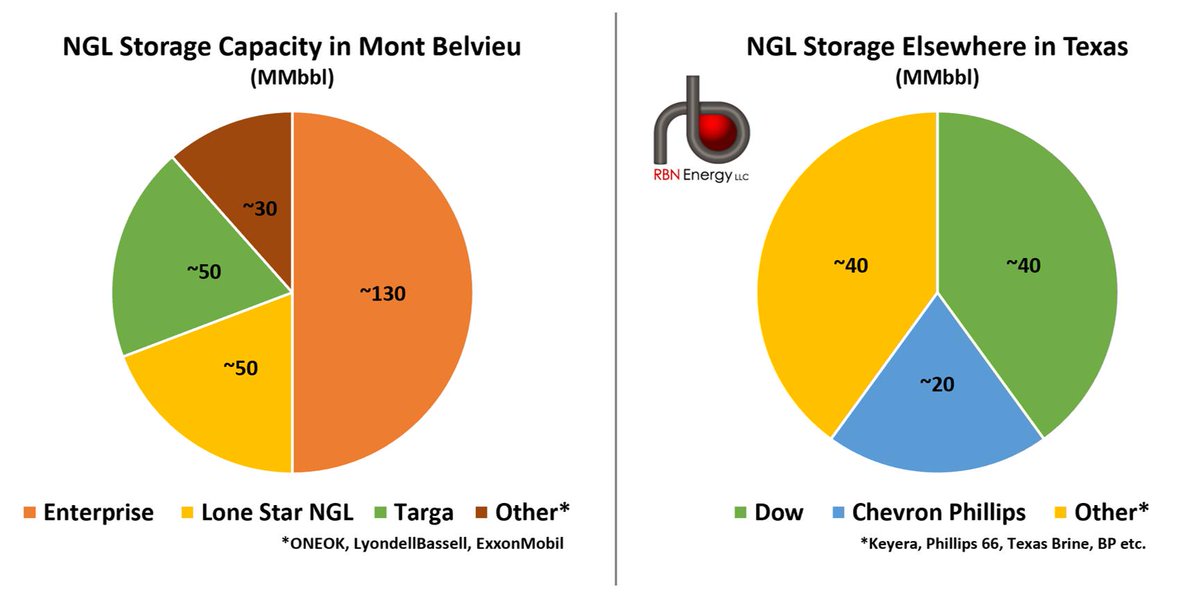 RBNEnergy's tweet photo. As #NGL production, fractionation, steam cracking and exporting ramps up, so does the need for NGL storage capacity along the Texas coast. For more, see today’s blog by @Housley_RBN: https://t.co/nLwExbAgqB https://t.co/lnifZPOAXg