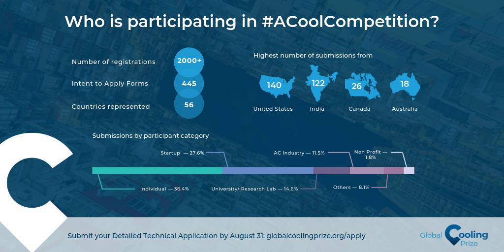 CoolingPrize's tweet photo. Have you registered to be a part of #ACoolCompetition? The highest number of submissions to the #GlobalCoolingPrize come from:
1. ๐บ๐ธ
2. ๐ฎ๐ณ
3. ๐จ๐ฆ
4. ๐ฆ๐บ
among 52 other countries around the world. Submit your Detailed Technical Application before August 31 at https://t.co/wwGMHNvFaD https://t.co/OaKlKbmj8v