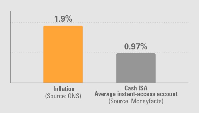 While some investors enjoy the security and accessibility, most Cash ISAs don’t earn enough to keep up with inflation. For a limited time, transfer an ISA to Bricklane and pay no Investment Fee. Find out more: bit.ly/2Zb7iED With investing, your capital is at risk.