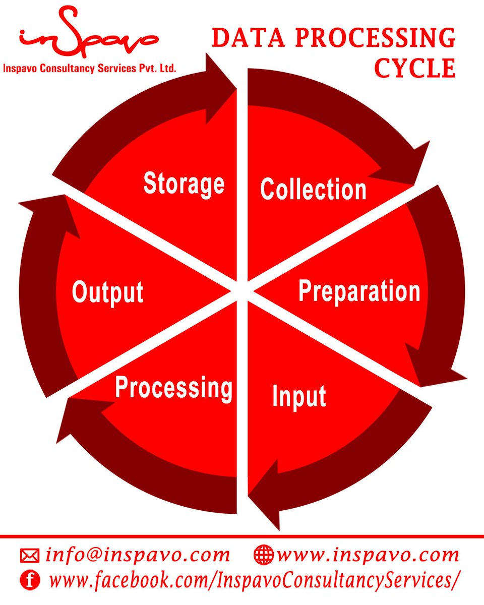 Inspavo's tweet image. The #Data_Processing_Cycle is a series of steps carried out to extract #information from raw data. Although each step must be taken in order, the order is cyclic. The #output and #storage stage can lead to the repeat of the data collection stage.