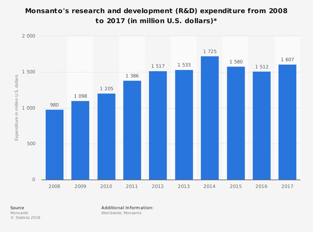 robles_jdaniel's tweet photo. @stuartsmyth66 @prometheusgreen Since when does organic ag spend millions of dollars in :

1. R&amp;D 
2. PR
3. Shills (#AgBioChatter dissenters)
4. Millennial engagement 
5. Marketing (of false propaganda)
6. Lobbying
7. Crisis management 
8. Legal help (lawyers defending its faulty products)
9. Online etc etc???? https://t.co/C2ol1Vl65q
