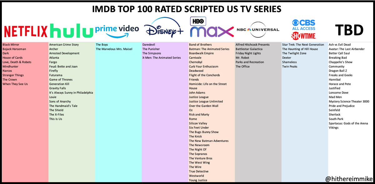 Mike Raab on Twitter: "@IMDb Putting it together (Emmy nominations, @IMDB Top 100, and series with 100+ episodes), here's what the future library catalogs of @netflix, @hulu, @PrimeVideo, #DisneyPlus, #HBOMax, #NBCUniversalStreaming,