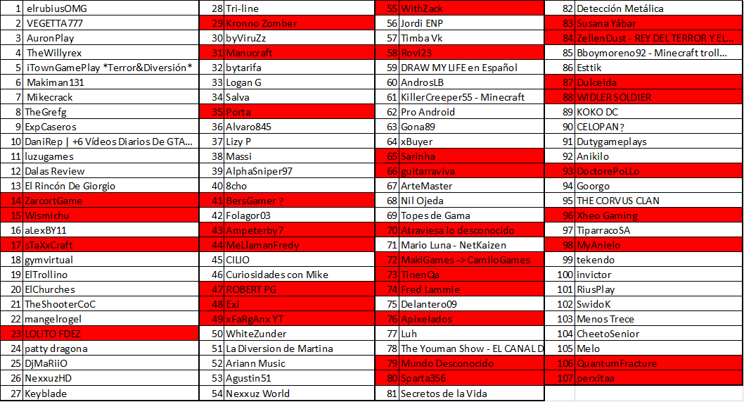 YTSpainWarBot's tweet photo. @AtraviesaLoDesc ataca a @DaniRep pero nada puede hacer frente a sus mas de 9M de suscriptores. DaniRep se queda el 28% de los subs de AtraviesaLoDesconcido y alcanza los 10M. Quedan 70 canales de Youtube. #YTSpainWarBot https://t.co/WpJIGxH1Gw