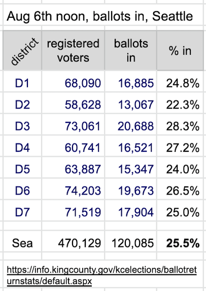 As of noon Aug 6th, 25% of registered Seattle voters have returned their ballots for today's primary.