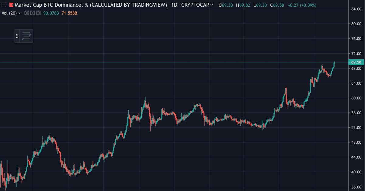 bitmexgod's tweet photo. strongest trend in crypto, really shouldn't be interested in longing alts over BTC until this changes. https://t.co/2afoi22670