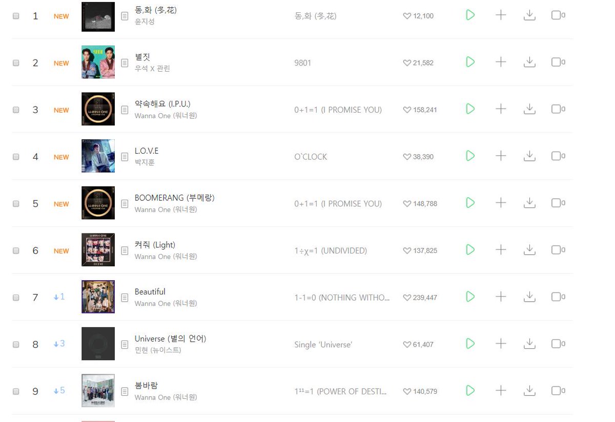 Melon Rising Chart