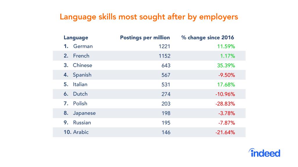 Excellent to see <a href="/IndeedUK/">Indeed</a> economist <a href="/PawelAdrjan/">Pawel Adrjan</a> on BBC World News today discussing the importance of foreign languages to employers in the UK and abroad

#insideindeed #jobs #languages