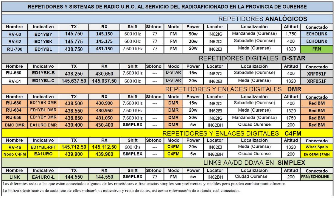 xesfur's tweet photo. Esquema completo de frecuencias de la red de repetidores y enlaces analógicos y digitales de radio de @ea1uro actualizadas a Agosto de 2019:
https://t.co/SpRfx2gLSm
PDF: https://t.co/8pa28dibZW https://t.co/TLjIUZSRgp