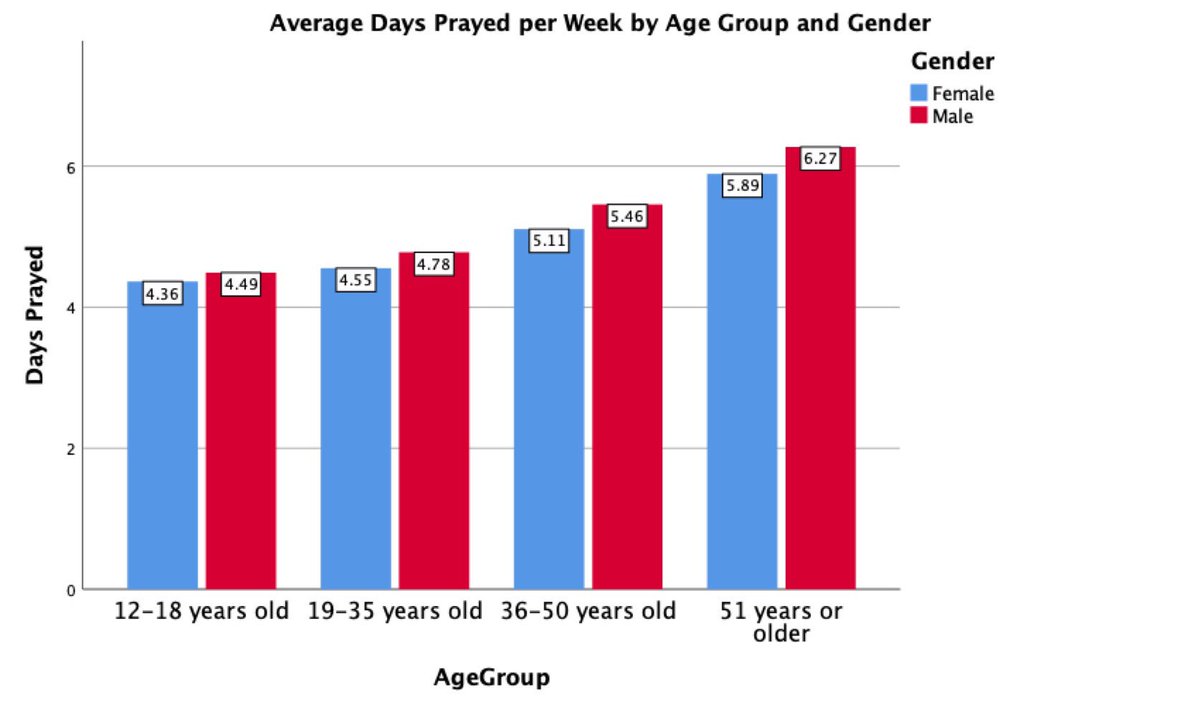 1/2 Prayer Survey &amp; Bible Reading Stats I shared at NAYC