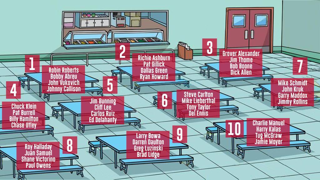 Phillies's tweet photo. It's lunch time! 

Which got us thinking ... Which table of Phillies legends would you sit at? 🤔 https://t.co/KO6W8x1ftY