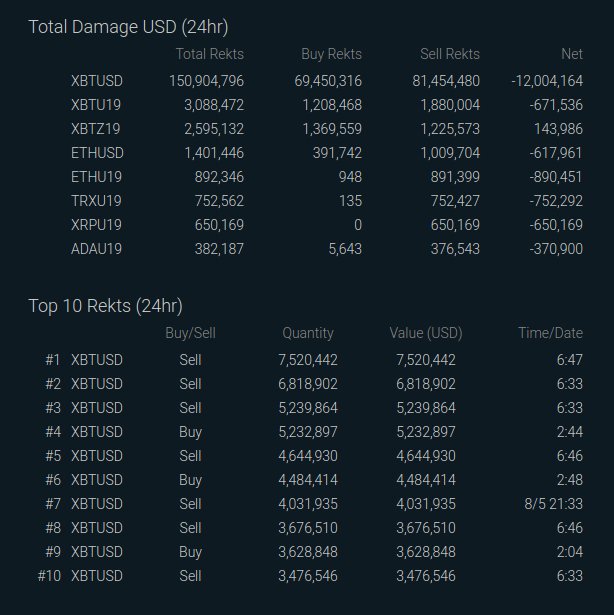 Rekt Bitmex🔥 tweet media