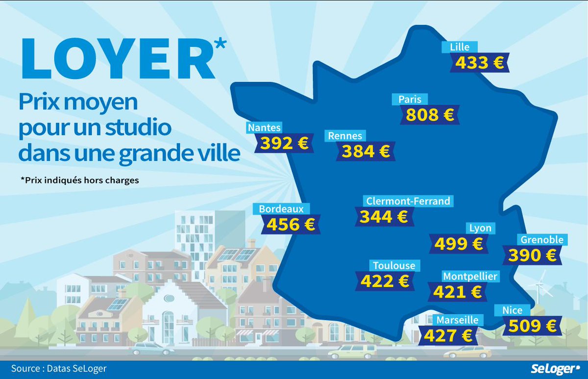 #Location: Top 5 des grandes villes où les #loyers d'un #studio sont les plus chers:
➡️#Paris: 808€
➡️#Nice: 509€
➡️#Lyon: 499€
➡️#Bordeaux: 456€
➡️#Lille: 433€
#RPimmo👉bit.ly/VilleLocationC…